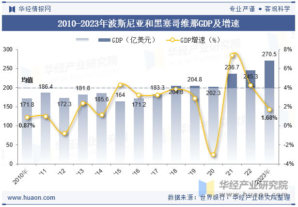 2010-2023年波斯尼亚和黑塞哥维那GDP及增速