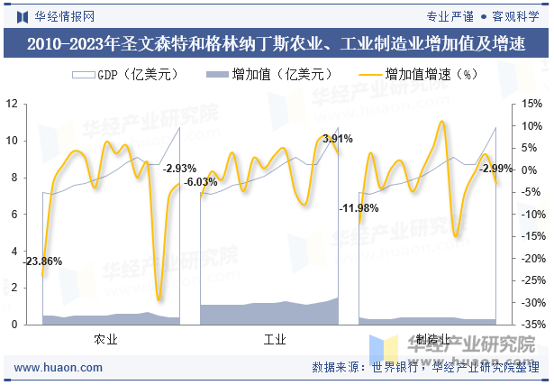 2010-2023年圣文森特和格林纳丁斯农业、工业制造业增加值及增速