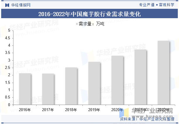 2016-2022年中国魔芋胶行业需求量变化