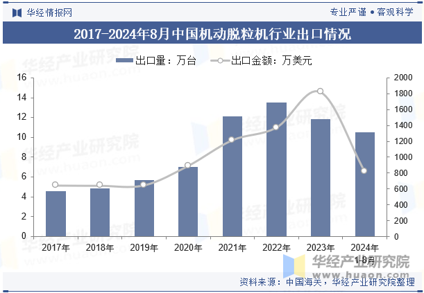 2017-2024年8月中国机动脱粒机行业出口情况