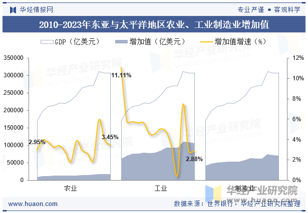 2010-2023年东亚与太平洋地区农业、工业制造业增加值