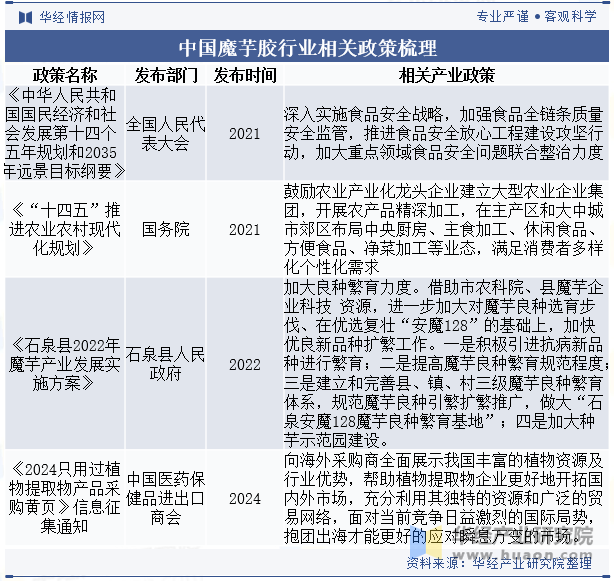 中国魔芋胶行业相关政策梳理