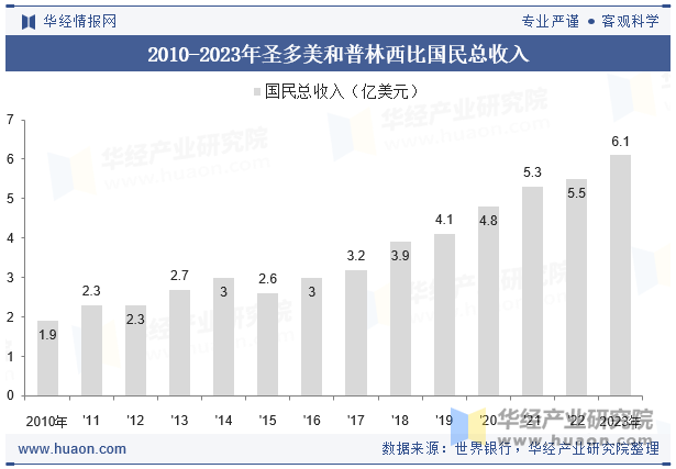 2010-2023年圣多美和普林西比国民总收入