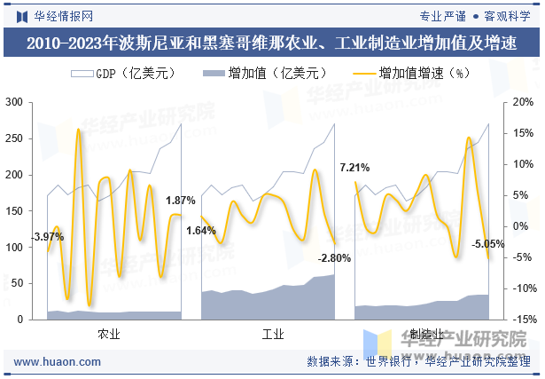 2010-2023年波斯尼亚和黑塞哥维那农业、工业制造业增加值及增速