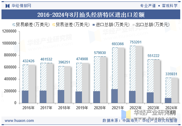 2016-2024年8月汕头经济特区进出口差额