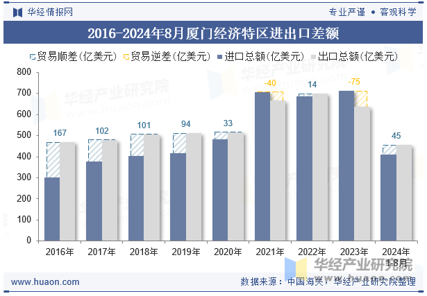 2016-2024年8月厦门经济特区进出口差额