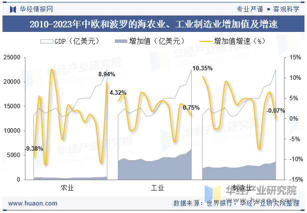 2010-2023年中欧和波罗的海农业、工业制造业增加值及增速