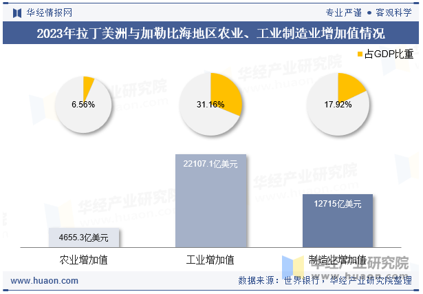 2023年拉丁美洲与加勒比海地区农业、工业制造业增加值情况