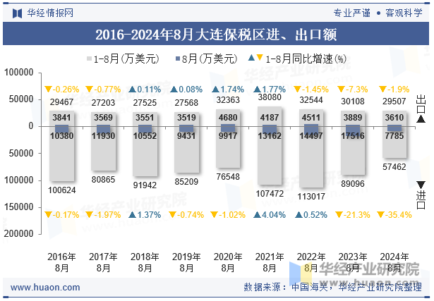 2016-2024年8月大连保税区进、出口额