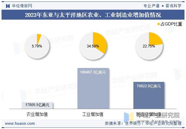 2023年东亚与太平洋地区农业、工业制造业增加值情况