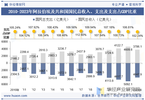 2010-2023年阿拉伯埃及共和国国民总收入、支出及支出占GDP比重