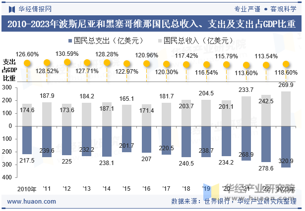 2010-2023年波斯尼亚和黑塞哥维那国民总收入、支出及支出占GDP比重