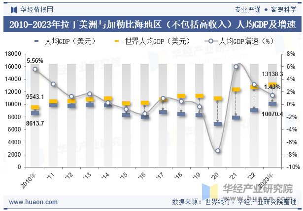 2010-2023年拉丁美洲与加勒比海地区（不包括高收入）人均GDP及增速