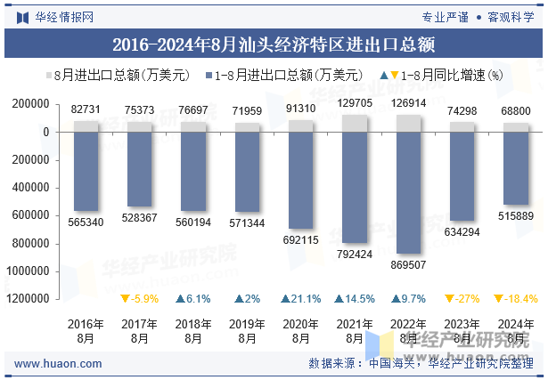 2016-2024年8月汕头经济特区进出口总额