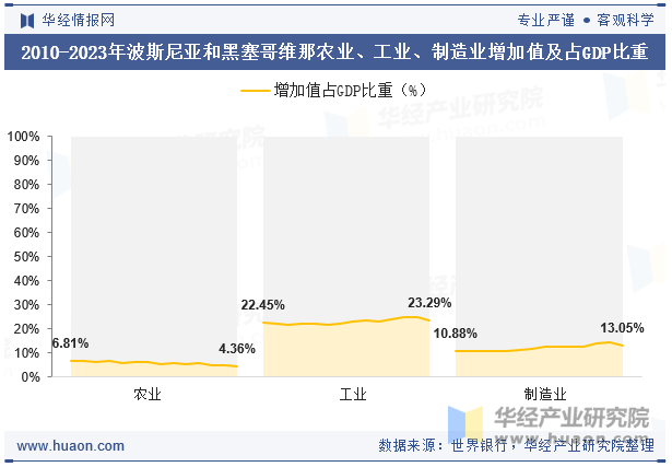 2010-2023年波斯尼亚和黑塞哥维那农业、工业、制造业增加值及占GDP比重