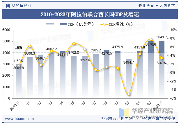 2010-2023年阿拉伯联合酋长国GDP及增速