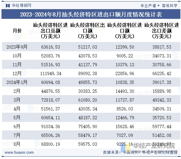 2023-2024年8月汕头经济特区进出口额月度情况统计表