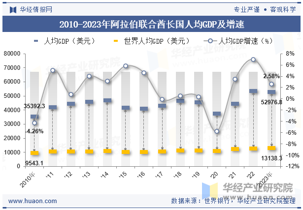 2010-2023年阿拉伯联合酋长国人均GDP及增速