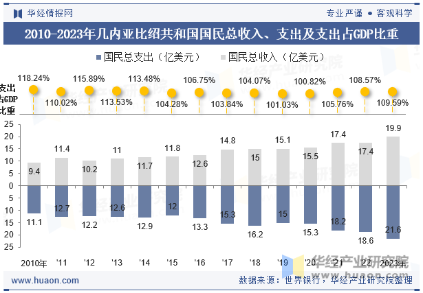 2010-2023年几内亚比绍共和国国民总收入、支出及支出占GDP比重