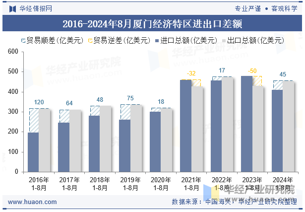 2016-2024年8月厦门经济特区进出口差额