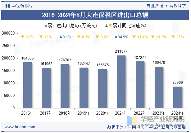 2016-2024年8月大连保税区进出口总额