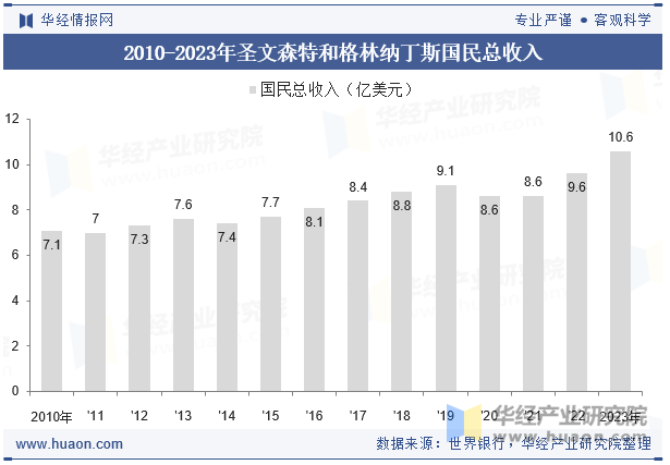 2010-2023年圣文森特和格林纳丁斯国民总收入