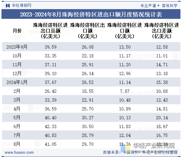 2023-2024年8月珠海经济特区进出口额月度情况统计表