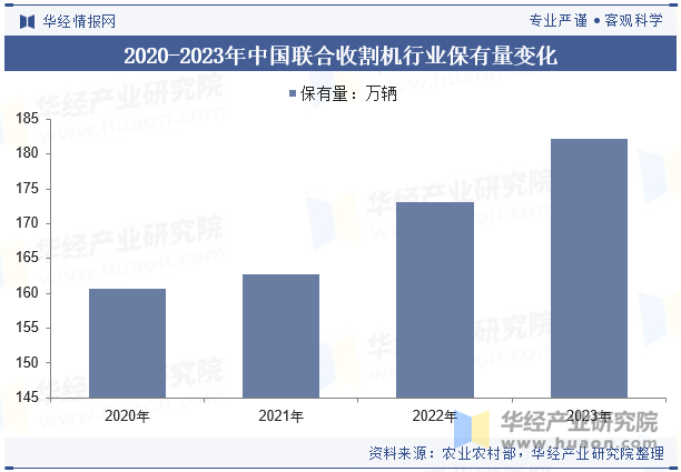 2020-2023年中国联合收割机行业保有量变化