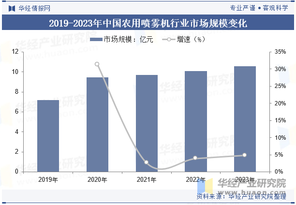 2019-2023年中国农用喷雾机行业市场规模变化