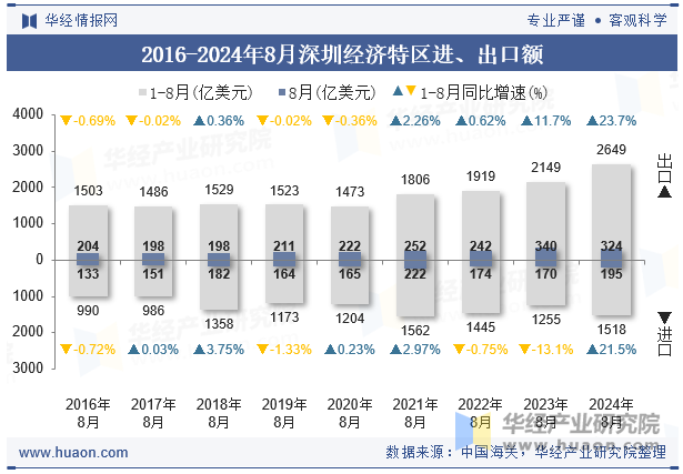 2016-2024年8月深圳经济特区进、出口额