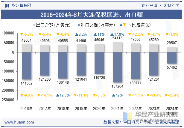 2016-2024年8月大连保税区进、出口额