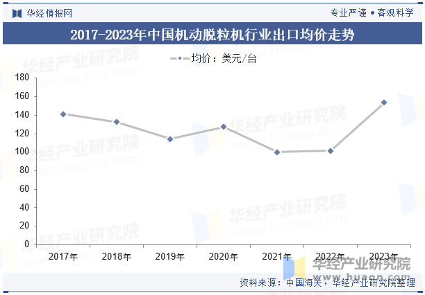 2017-2023年中国机动脱粒机行业出口均价走势