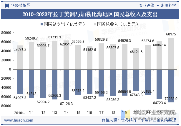 2010-2023年拉丁美洲与加勒比海地区国民总收入及支出