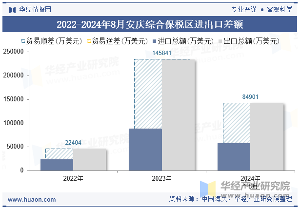 2022-2024年8月安庆综合保税区进出口差额