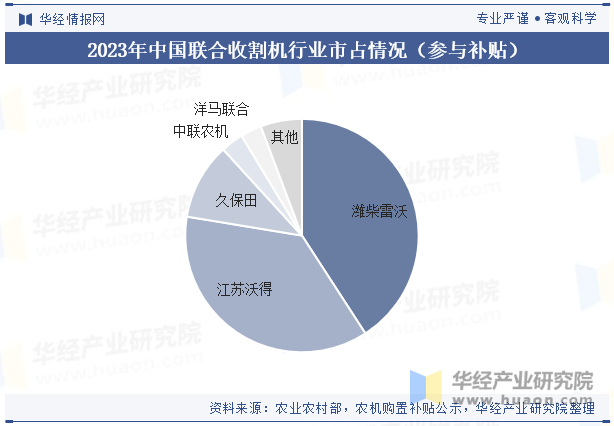 2023年中国联合收割机行业市占情况（参与补贴）