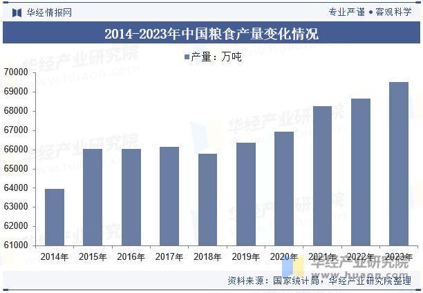 2014-2023年中国粮食产量变化情况