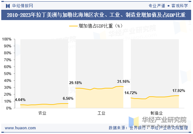 2010-2023年拉丁美洲与加勒比海地区农业、工业、制造业增加值及占GDP比重