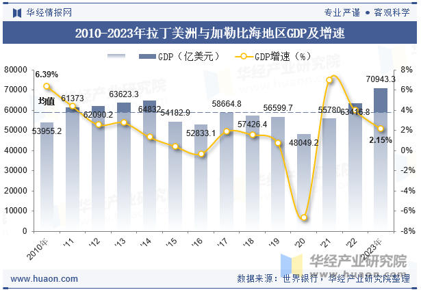 2010-2023年拉丁美洲与加勒比海地区GDP及增速