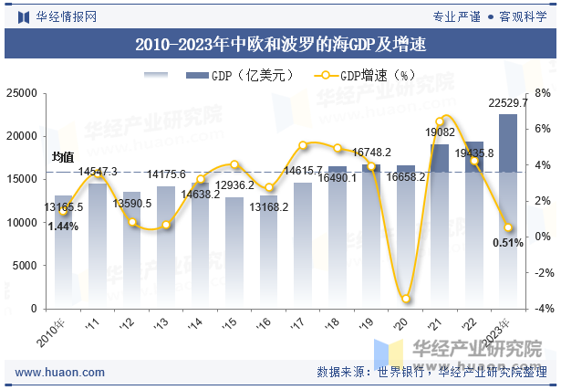 2010-2023年中欧和波罗的海GDP及增速