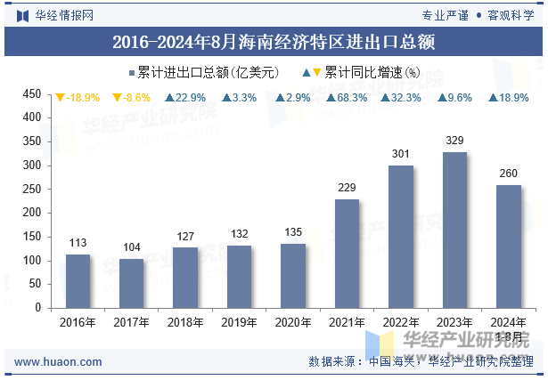 2016-2024年8月海南经济特区进出口总额