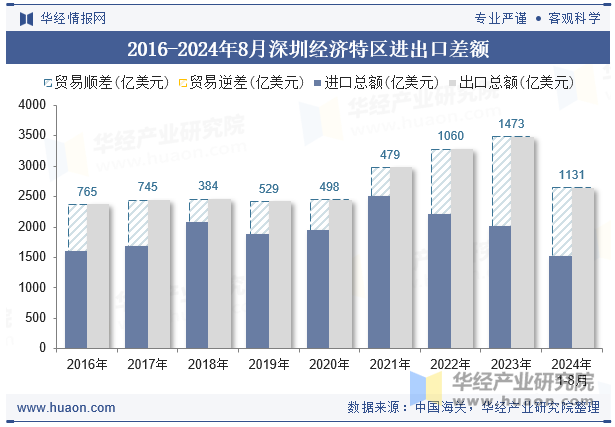 2016-2024年8月深圳经济特区进出口差额