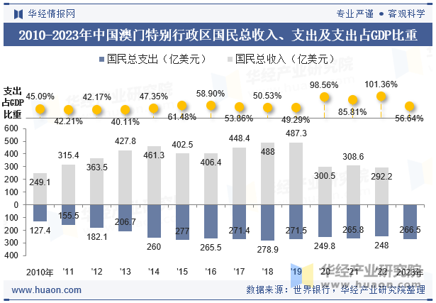 2010-2023年中国澳门特别行政区国民总收入、支出及支出占GDP比重