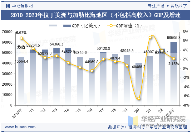 2010-2023年拉丁美洲与加勒比海地区（不包括高收入）GDP及增速