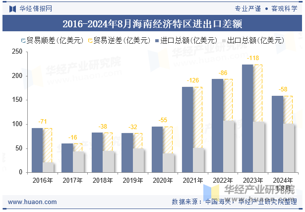 2016-2024年8月海南经济特区进出口差额