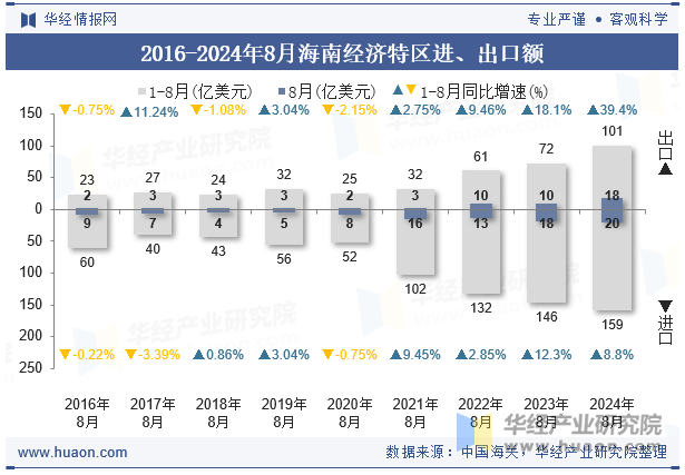 2016-2024年8月海南经济特区进、出口额