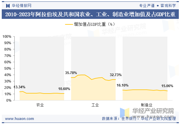 2010-2023年阿拉伯埃及共和国农业、工业、制造业增加值及占GDP比重