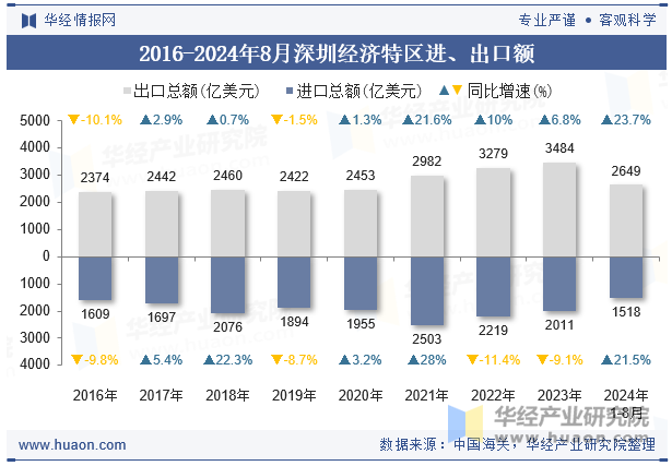 2016-2024年8月深圳经济特区进、出口额