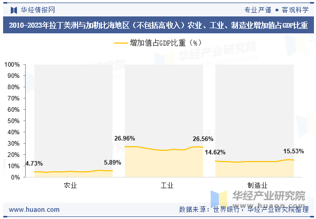 2010-2023年拉丁美洲与加勒比海地区（不包括高收入）农业、工业、制造业增加值占GDP比重