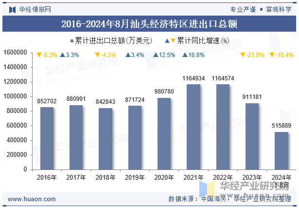 2016-2024年8月汕头经济特区进出口总额