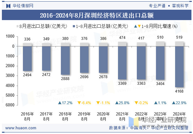 2016-2024年8月深圳经济特区进出口总额